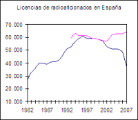Licencias de radioaficionados en Espaa 2007