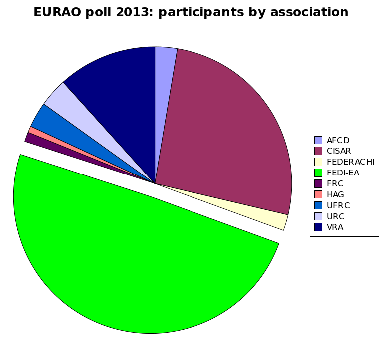 EURAO poll by association