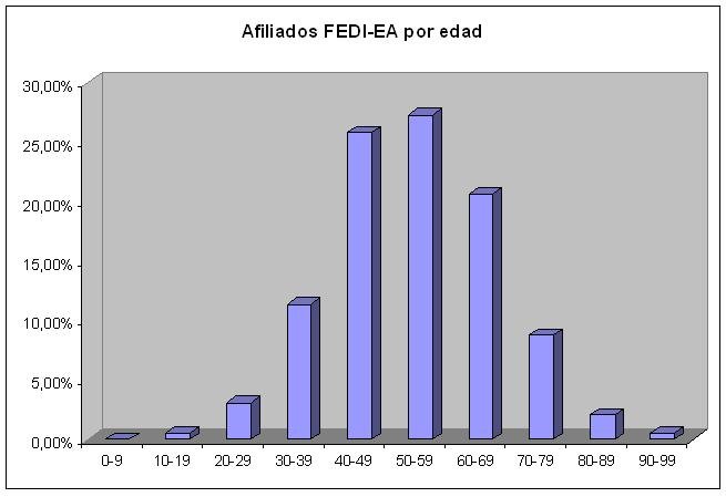 Edad FEDI-EA 2011